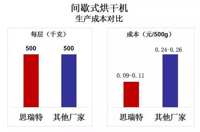 堅(jiān)果烘干設(shè)備